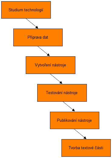 Druhým krokem byla velmi důležitá příprava vstupních dat. V programu OCAD bylo nezbytné upravit mapu, vyexportovat jako obrázek formátu TIFF, dále vyexportovat cílovou trať do formátu SHP.