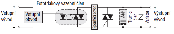 Polovodičové relé typu SSR Blok SSR - označený polovodičové relé Solid State Relay - elektronická náhrada relé, řídicí obvod je galvanicky oddělen od výkonových polovodičových prvků realizujících