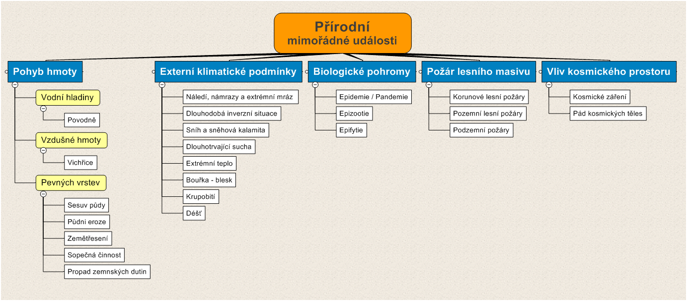 3.1 Přírodní mimořádné události Vymezení kategorie Přírodní