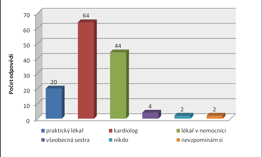 Graf 7 Typ náhrady chlopně Z grafu vyplývá, že vzhledem k vyššímu věku respondentů byla nejčastěji implantována chlopeň biologická a to 60 (67 %) pacientům, mechanická chlopeň pak 24 (27 %)