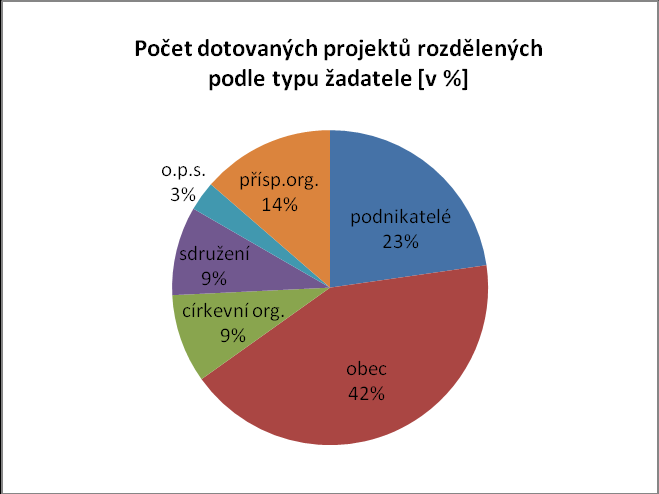 Graf 2 Realizované projekty v Kč v letech 2008-2014 Podpořeny byly projekty zaměřující se na rozvoj a obnovu vesnic, opravy kulturních památek, sakrálních staveb, činnost spolků, drobných podnikatelů