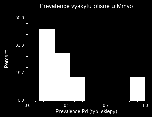 Obr. V: Přehled prevalence výskytu P. destructans (Pd) u M.