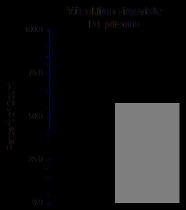 42 Příloha C: Sloupcové diagramy vybraných charakteristik pro všechna zimoviště a zimoviště s absencí či přítomností P. destructans Obr.