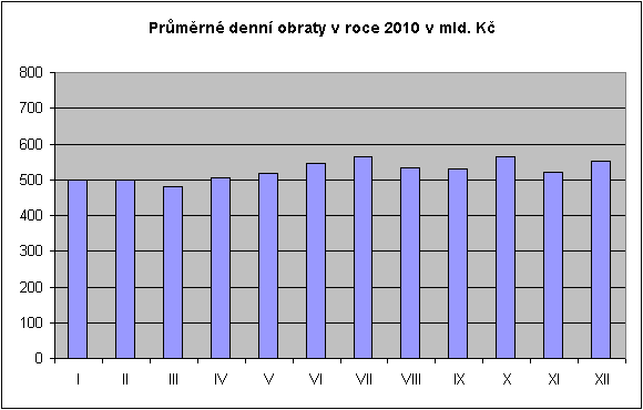 Graf č.1 - Průměrný denní počet poloţek v roce 2010 Zdroj: http://www.cnb.cz/cs/platebni_styk/certis/certis_stat.html, staţeno 30.01.2011 Graf č. 2 Průměrné denní obraty v roce 2010 v mld.