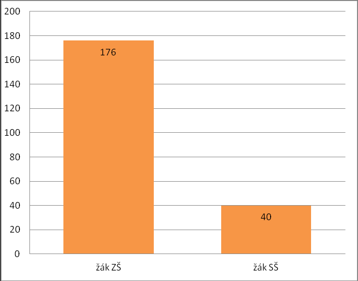 B-1-3 Zúčastněné žáky ZŠ i žáky SŠ v roli lektorů aktivity velmi bavily.