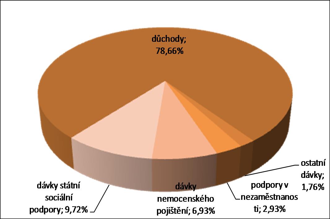 Obrázek č. 14 : Výdaje státního rozpočtu za 1. čtvrtletí 2009 (vlastní úprava) (Zdroj:Ministerstvo financí České republiky A. Pokladní plnění státního rozpočtu, [online]. [cit. 2009-11-09].