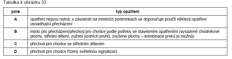 V zónách s dopravním omezením s nejvyšší dovolenou rychlostí