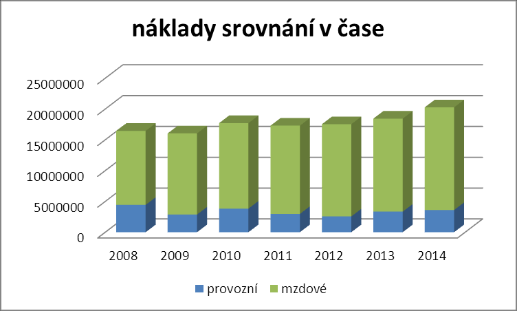 náklady -srovnání 2008 2009 2010 2011 2012 2013 2014 index zřizovatel + st.