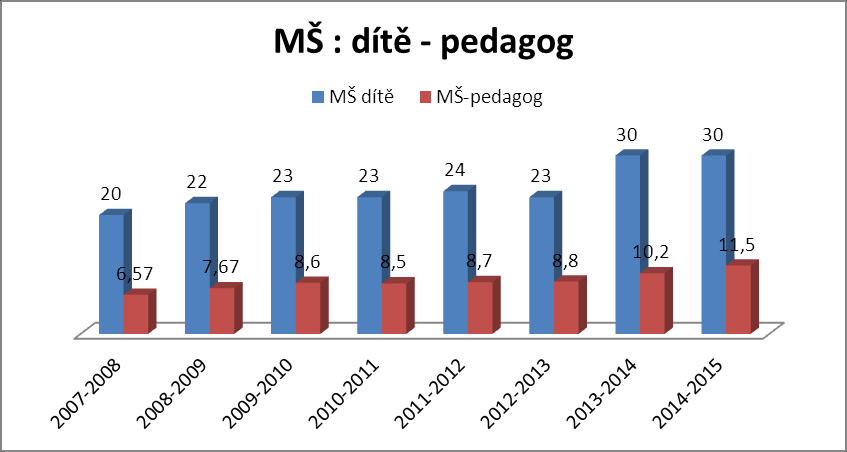 pedagog- 2007-2008- 2009-2010- 2011-2012- 2013-2014- PP 2008 2009 2010 2011 2012 2013 2014 2015 MŠ 6,57 7,67 8,6 8,5 8,7 8,8 10,9 11,5 ZŠ 17,75 17,5 18,1 18,6 19,3 18,9 18,9 19 ŠD 1,58 1,58 1,71 1,85