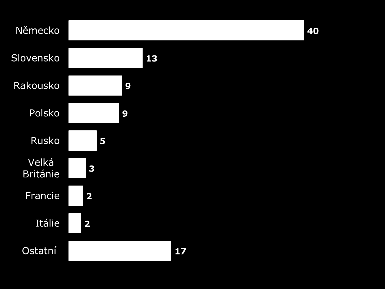 Odkud jsou PODLE TYPU NÁVŠTĚVNÍKA Turisté D (17 %) RU (10 %) SK (9 %) UK (2%) 1denní D (60 %) SK (14