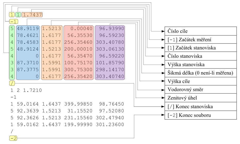 provažování) a měřítkové koeficienty kartografického zkreslení délek na jednotlivých bodech geodetické sítě. 4.