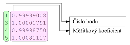 Obr. 2 Formát vstupních dat, měření [ASC, MTX] 4.2.2 Souřadnice bodů geodetické sítě Kromě měřických zápisníků jsou do aplikace načítány seznamy souřadnic bodů, a to pro vlastní definici vyrovnávané geodetické sítě (viz [Fixní body ], kap.