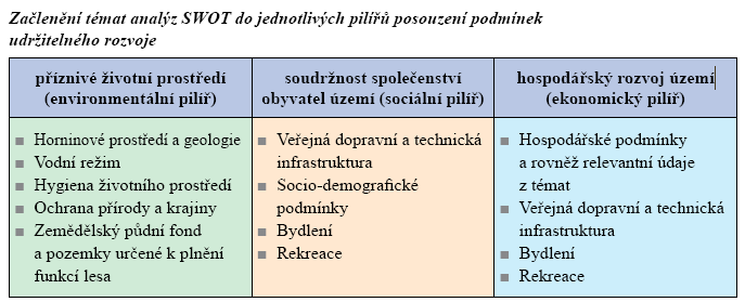 Dle uvedené tabulky se vyhodnocení vyváženosti územních podmínek udržitelný rozvoj za jednotlivé obce.