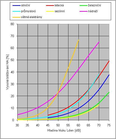 hlukem. Při hluku z leteckého provozu na úrovni hygienického limitu 60 db(a) téměř 2/3 osob mají pocit lehkého obtěţování a 1/5 osob pocit silného obtěţování hlukem.