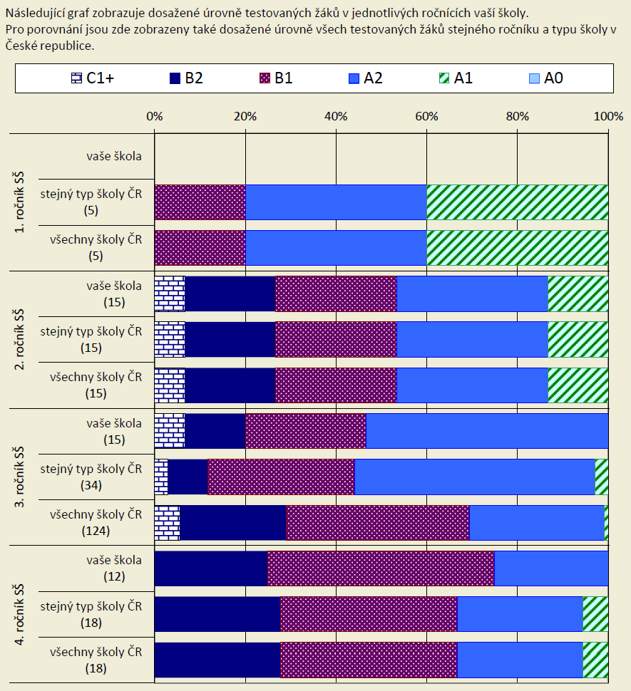 informací týkající se třetího a čtvrtého ročníku bylo, že oproti ostatním středním školám naši žáci dosáhli minimální úrovně A2 (na ostatních školách se objevila úroveň A1).