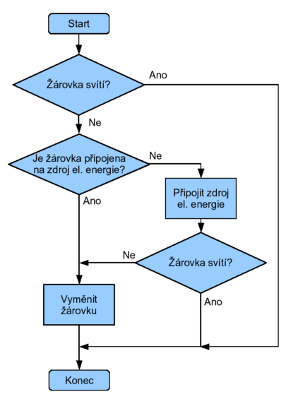 Algoritmy musejí splňovat 5 základních vlastností: jednoznačnost, korektnost, hromadnost, konečnost a elementárnost.