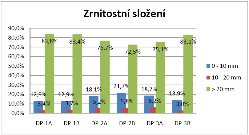 1.1 Závěr: Rozdíly v zrnitostním složení vzorků ve frakcích 0-10 mm, 10-20 mm a 20-63 mm jsou poměrně malé a pohybují se v jednotkách procent.