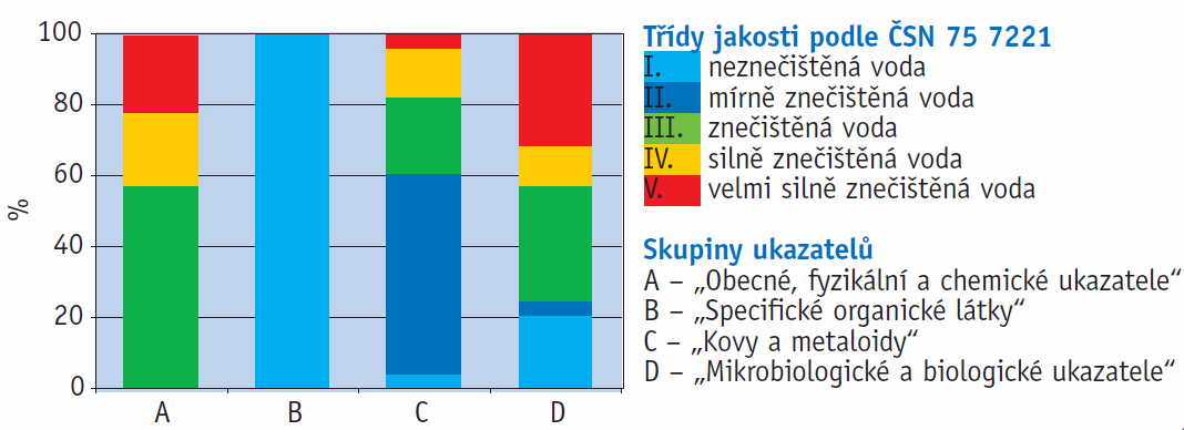 Celkové hodnocení skupiny D nejvíce ovlivnily hodnoty enterokoků, které byly zjištěny ve IV. a V. třídě jakosti vod na 12 ze 17 měřených profilů. Termotolerantní koliformní bakterie byly hodnoceny IV.