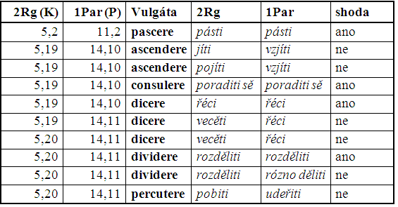 Průzkum shody překladu slovesných tvarů Text David (K/P)