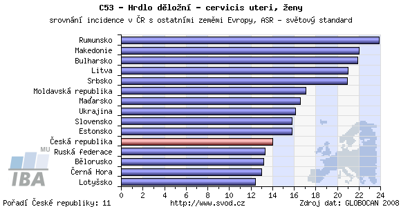 Graf č. 1: Časové trendy epidemiologie karcinomu děložního čípku v ČR (převzato ze www.svod.cz).