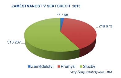 průmyslu pracuje ⅓