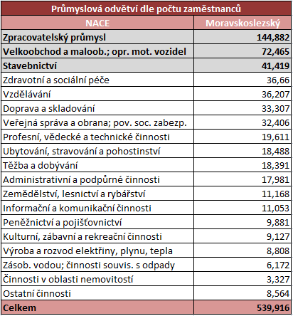 Trh práce - počet