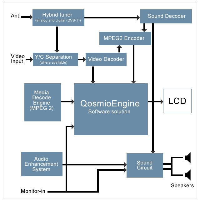 Co je technologie QosmioEngine? Základem produktů je technologie QosmioEngine, softwarový systém provádějící prvotřídní zpracování obrazu a poskytující vizuální zážitky vysoké kvality.