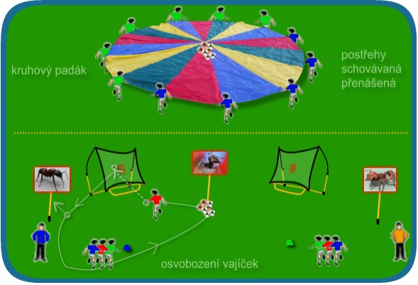 Tréninky U3-4 : koncepční plán Fotbálek děti část 1 2 x 10 minut Fotbálek děti část 2 2 x 10 minut Statická / Dynamická průprava s i bez míče o Rytmická básnička (celé tělo od hlavy po chodidlo) o