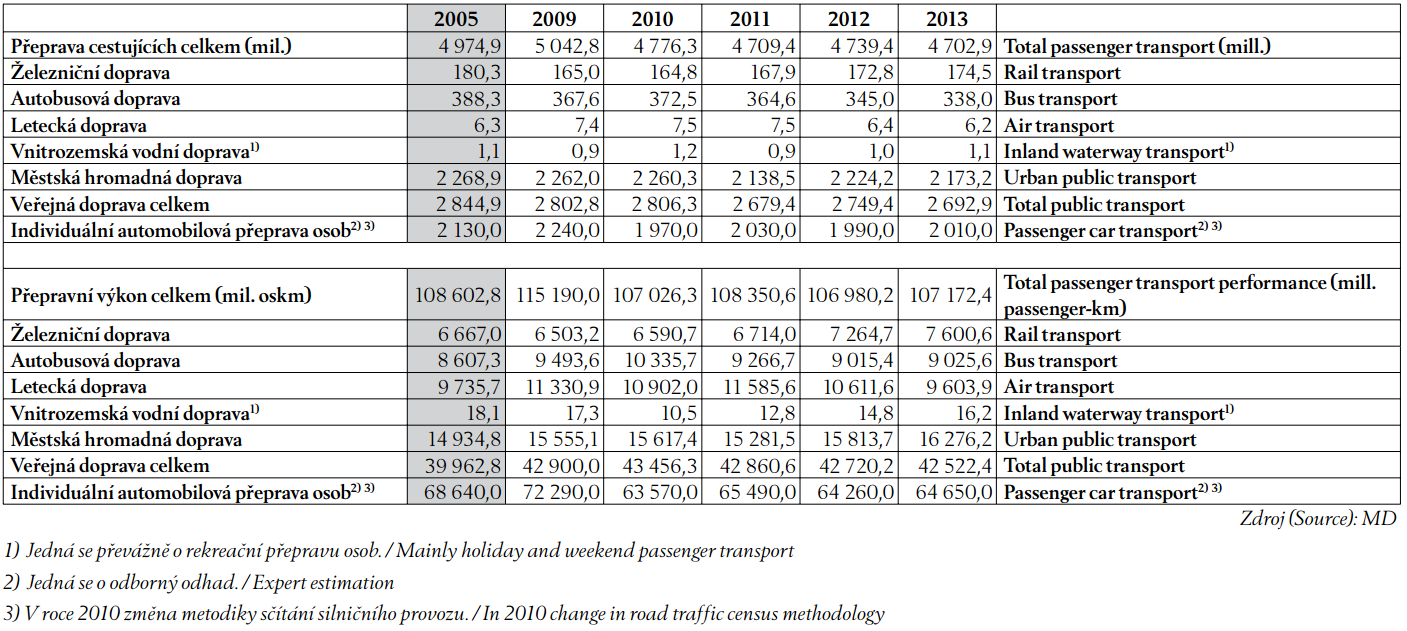 Tabulka 4 Mezioborové srovnání přepravních výkonů osobní dopravy, Ročenka dopravy, 2013 Pro účely dopravního modelu Ostravy je do výhledových horizontů uvažováno se stejnou celkovou hybností jako v