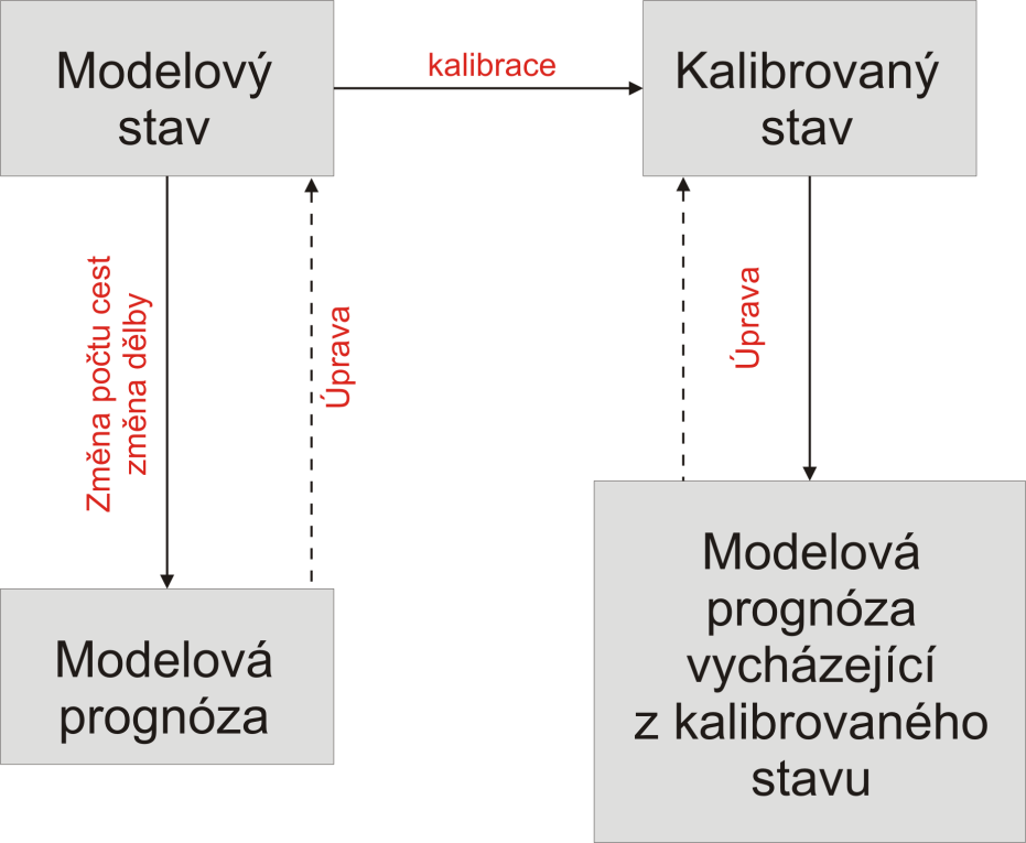 3.8 POPTÁVKA V OSOBNÍ PŘEPRAVĚ 3.8.1 Okres Ostrava Princip tvorby výhledových matic vycházejících z výhledové demografie a dalších parametrů je zobrazen na následujícím schématu.