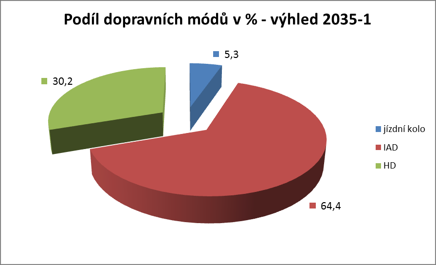 Na území města Ostravy dochází v modelovaných scénářích ke změně dělby přepravní práce takto: Obrázek 18 Dělba přepravní práce na území okresu Ostrava v roce 2020 Podíl IAD ku VHD činí 68,6 : 31,4.