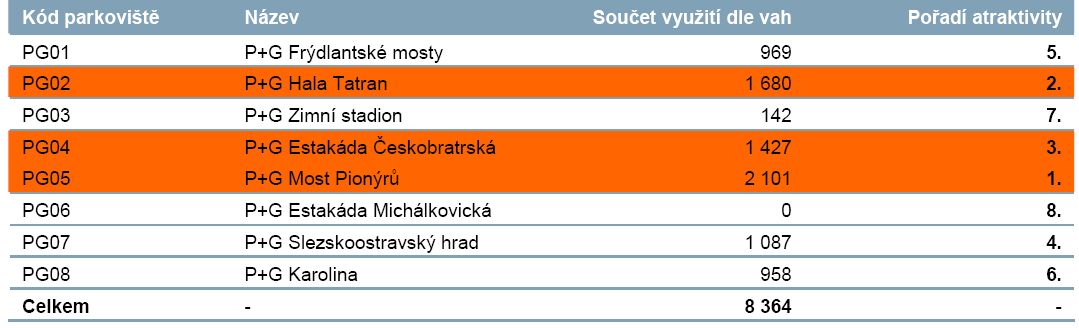 řešeného území chtějí využít parkoviště systému Park and Go. Výpočet atraktivity proběhl na základě minimálního cestovního času a počtu cest do dopravních okrsků přes příslušná parkoviště.