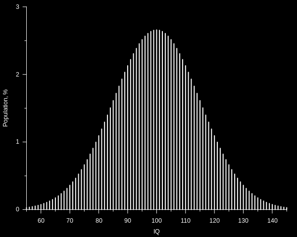 DAMATO, Alessio; RYAZANOV, Mikhail. http://cs.wikipedia.org [online]. [cit. 3.12.2012]. Dostupný na WWW: http://cs.wikipedia.org/wiki/soubor:iq_curve.