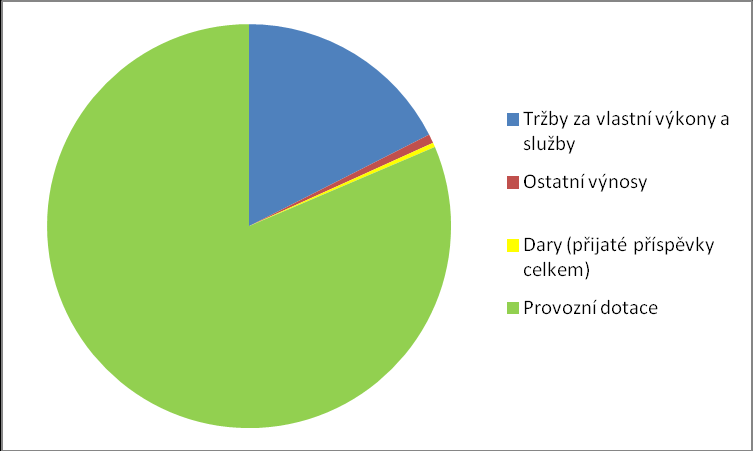 2012 2011 Struktura nákladů v r.