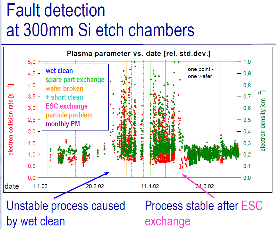 SEERS sledování stability procesů v polovodičovém průmyslu