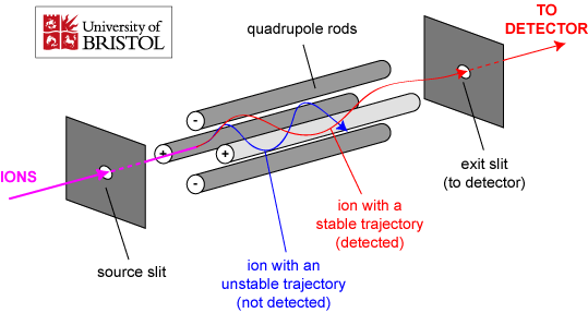 Separace iontů podle m/q dnes nejčastěji kvadrupol - Wolfgang Paul Nobelova cena 1989 jen ionty s nastaveným m/q mohou projít na tyčích