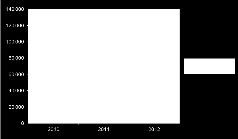 rok 2011: Výměna oken, budova A1, A2 (technické zhodnocení budovy čp. 86, Lískovecká, k. ú. Frýdek) ve výši 6.645 tis. Kč Azylový dům pro ženy a matky s dětmi, Bruzovská 328 ve výši 11.310 tis. Kč. Celkové investiční výdaje na tuto akci činily 30.