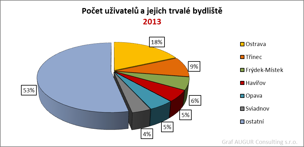 3.4 Uživatelé osobní asistence podle místa bydliště 2012 2013 Trvalé bydliště Počet Procenta Trvalé bydliště Počet Procenta Ostrava 164 20% Ostrava 171 18% Třinec 71 8% Třinec 87 9%