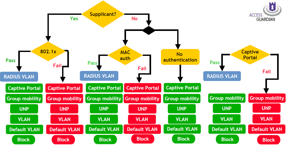 Alcatel Lucent OmniSwitch Access Guardian - přehled