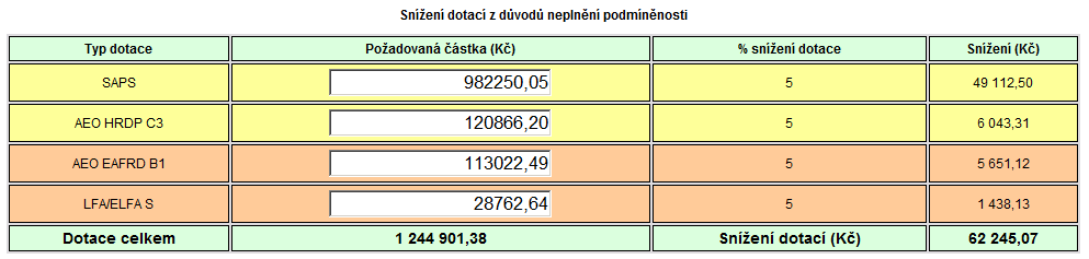 3.4. Vyhodnocení kontroly a promítnutí do snížení dotací Po vyplnění všech otázek je možné spustit vyhodnocení pomocí tlačítka SPUSTIT VYHODNOCENÍ pod formulářem s kontrovanými body.