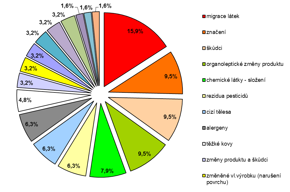 13 Zpráva o činnosti systému rychlého varování pro potraviny a krmiva (RASFF) v ČR za rok 2012 Graf č.