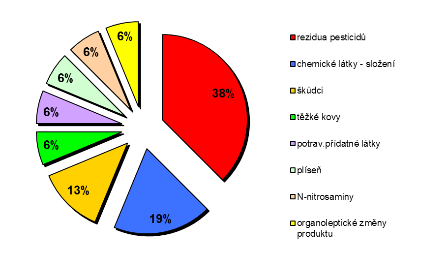 18 Zpráva o činnosti systému rychlého varování pro potraviny a krmiva (RASFF) v ČR za rok 2012 původ suroviny neznámý, přes USA přes UK Jižní Korea přes Rakousko Švýcarsko přes Slovensko ČR přes