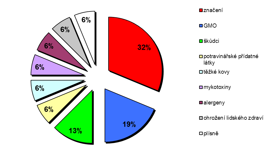 19 Zpráva o činnosti systému rychlého varování pro potraviny a krmiva (RASFF) v ČR za rok 2012 Graf č.