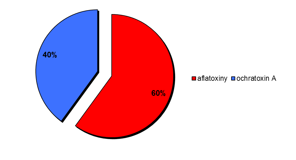 20 Zpráva o činnosti systému rychlého varování pro potraviny a krmiva (RASFF) v ČR za rok 2012 Graf č.