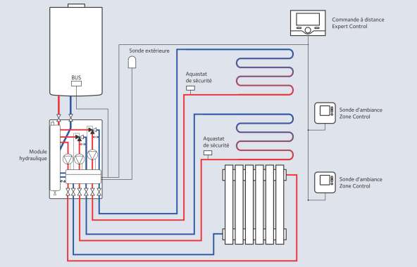 3 okruhy Topné okruhy s různou teplotou dva nebo tři topné okruhy nezávislé hydraulicky a časově BASIC 3-stupňové čerpadlo, klasické termostatický směšovač 20 až 70 C EVO nízkoenergetické čerpadlo,