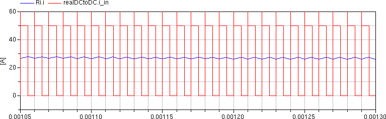 Obrázek 3.5: Implementace spínacího prvku pomocí P-channel MOSFET Obrázek 3.6: Průběh vstupního proudu, P-channel MOSFET, R Z = 0.