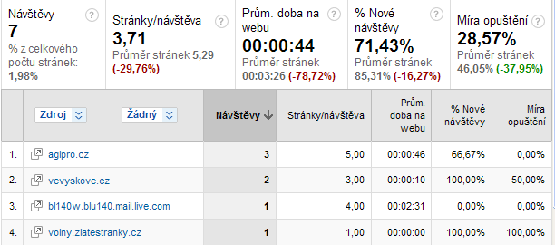 Přímá návštěvnost: statistiky ukázaly, že jde o zainteresované návštěvníky, kteří na webu tráví průměrně delší čas, prohlížejí více stránek a vykazují nízkou míru opuštění. Míra konverze pro cíl č.