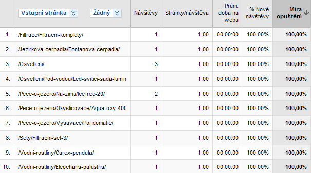 Obr. 60 Seznam vstupní stránky se 100% mírou opuštění říjen-listopad Z přehledu vyhledávaných výrazů, a také díky křížové segmentaci nejčastěji vyhledávaných výrazů a jejich vstupních stránek, jsme