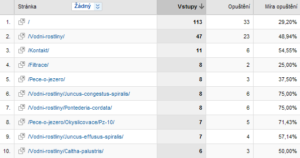 Obr. 61 Přehled nejnavštěvovanějších stránek říjen-listopad Obr. 62 Nejčastější vstupní stránky říjen-listopad Zjistili jsme, že stránkou s největším počtem vstupů, je titulní stránka (www.