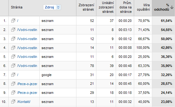 Přehled stránek s největším počtem zobrazení s ohledem na zdroj přístupu nám pomohl odhalit význam jednotlivých vyhledávačů při návštěvě konkrétních stránek.